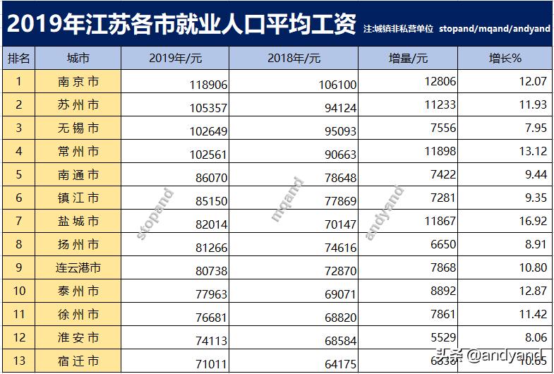 江苏南通2023年平均工资多少,南京第一季度平均工资
