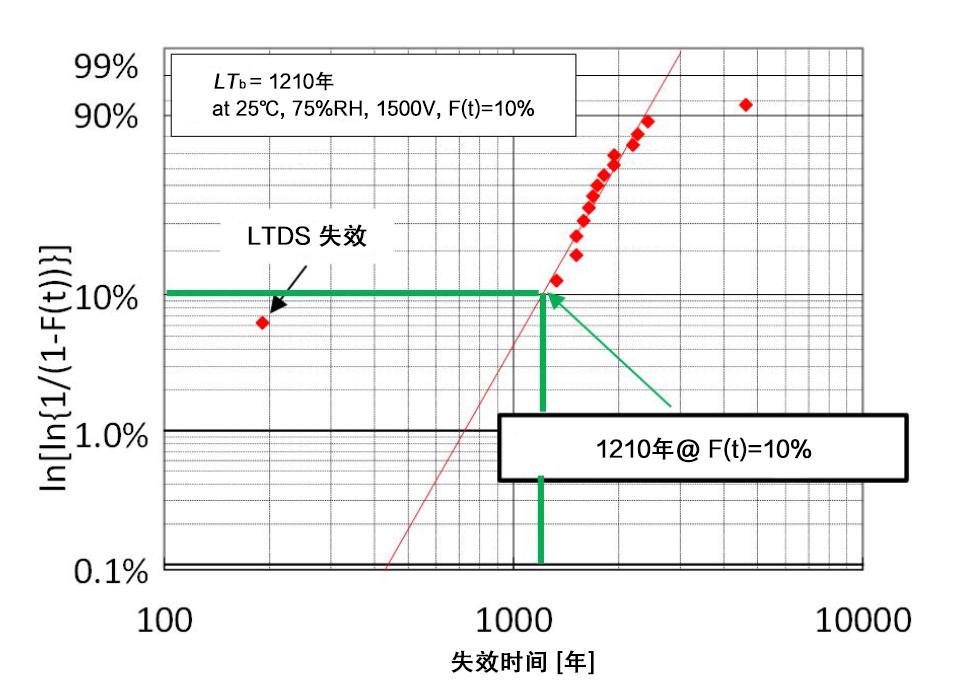 高压IGBT模块抗潮湿和凝露的鲁棒性设计