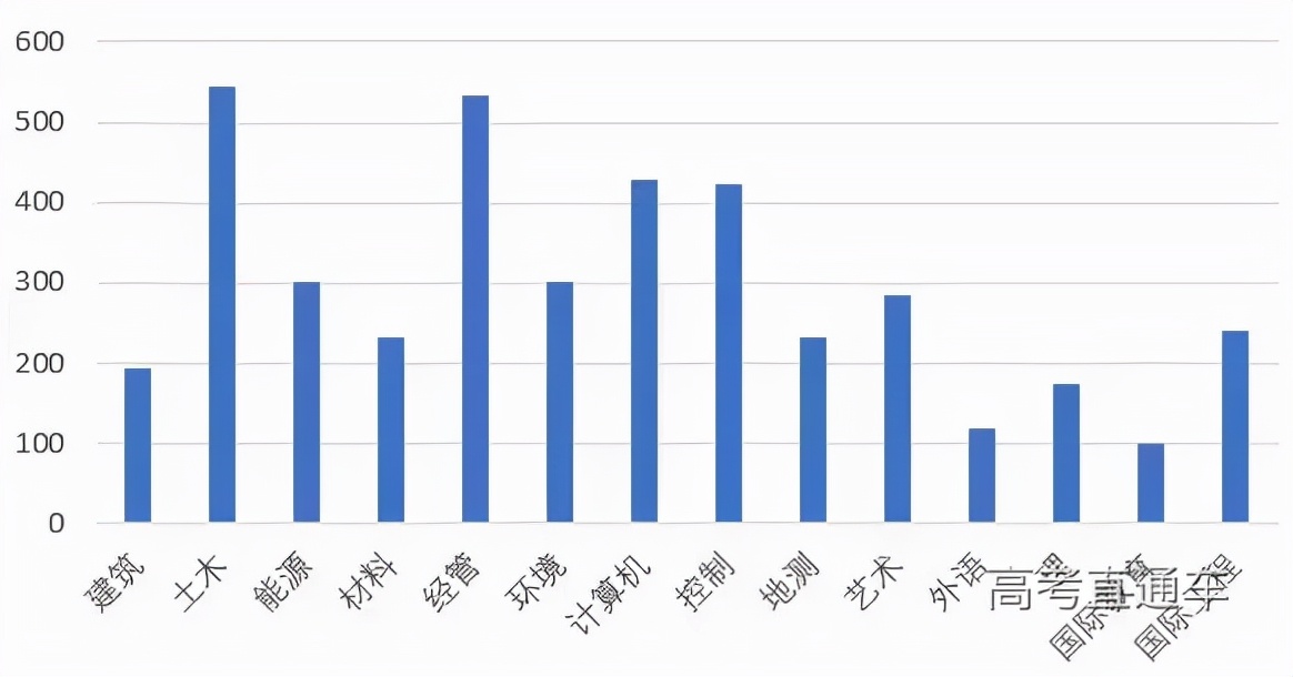 全国高校录取人数各省分布图,2020年各学校各专业录取率