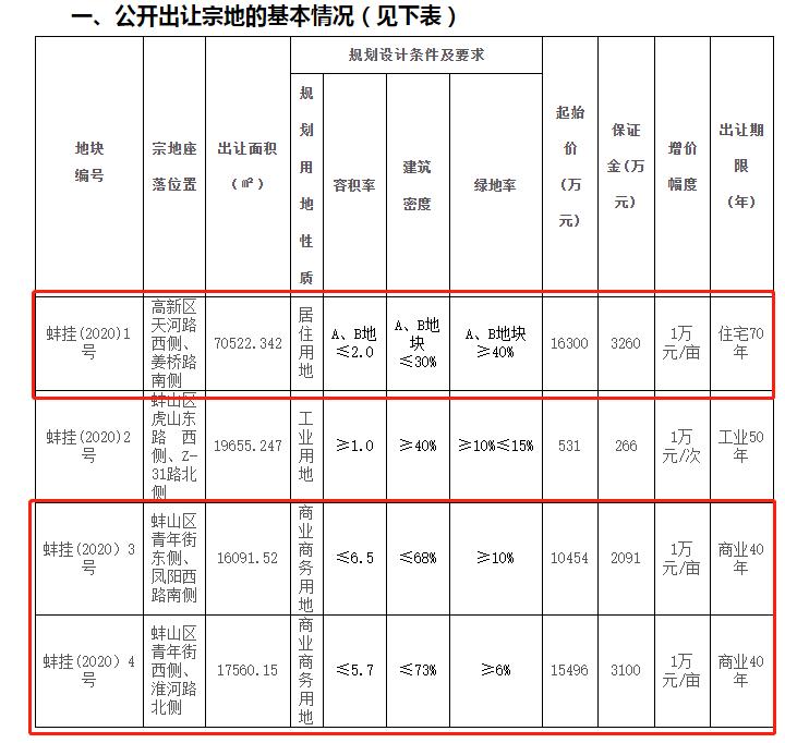 蚌埠现在最有潜力的楼盘,蚌埠热门楼盘