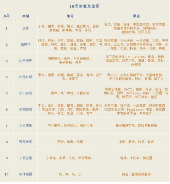 副业5000的兼职,月入5000的副业免费给大家公开