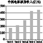 近五年高考真题英语,英语二图表类真题