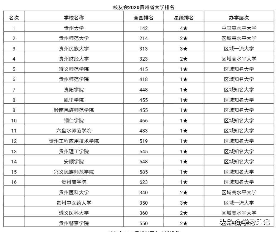 贵州高校排名出炉，仅有一所211，贵州民族大学排名第三