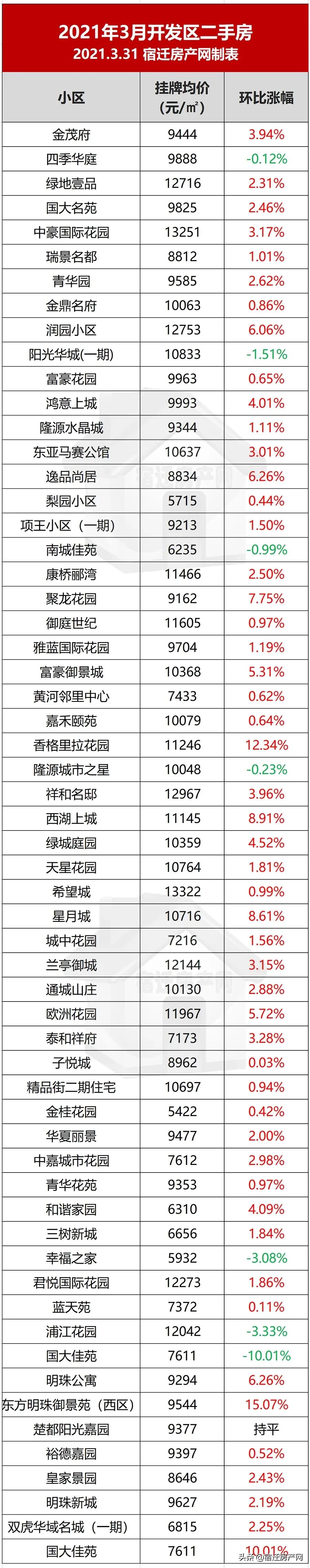 27535元/㎡！成交1370套！宿迁215个小区挂牌价再涨