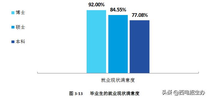 西电就业率最好的专业,西电2024届毕业生就业质量报告