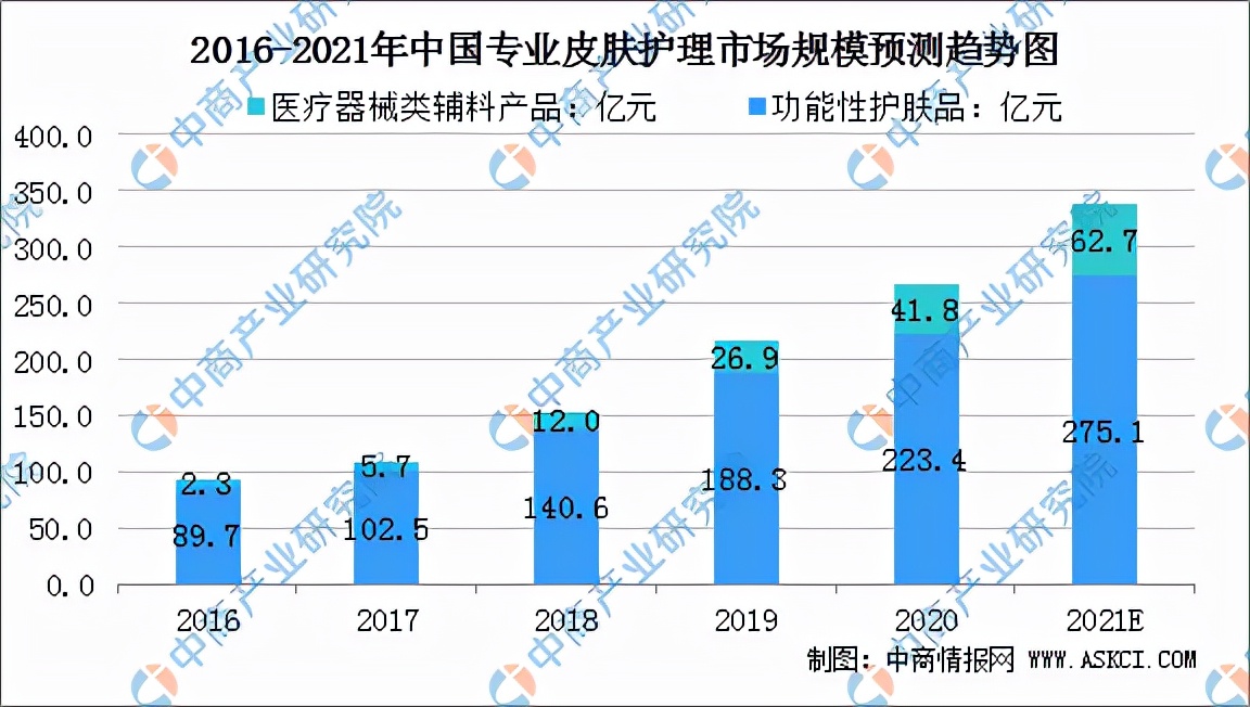 2021年中国皮肤护理行业市场前景及投资研究报告