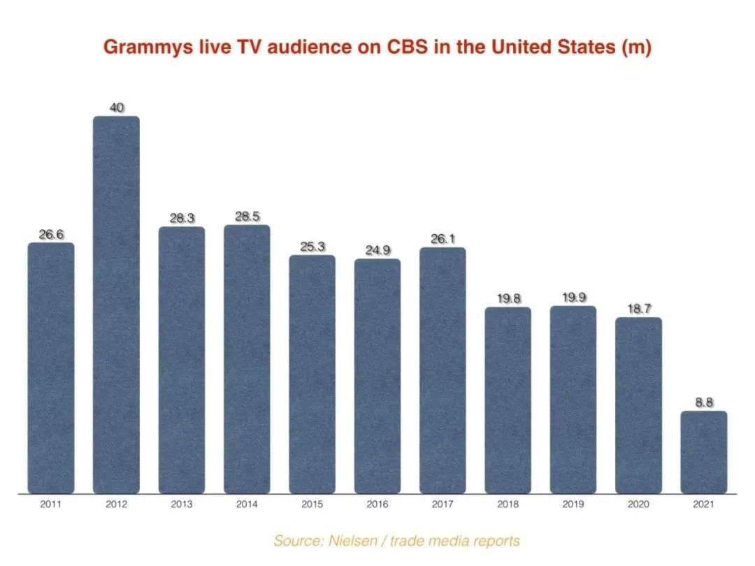 格莱美唱片销量第一,格莱美收视第一
