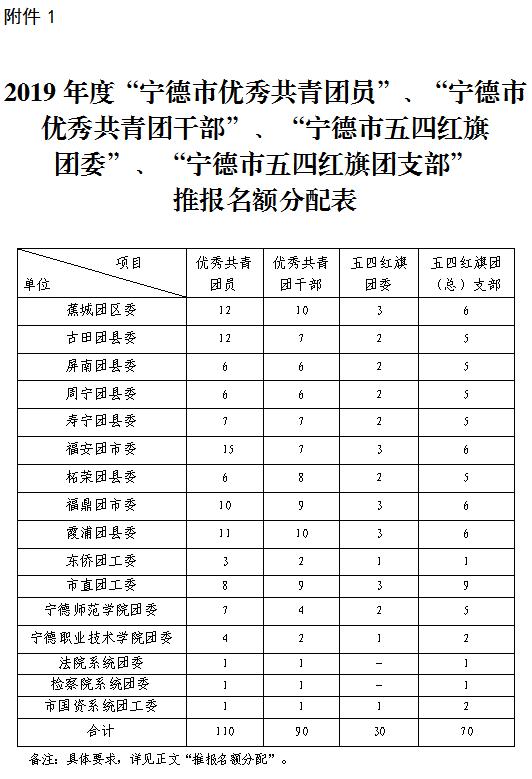 申报2019年度“宁德市优秀共青团员”“宁德市优秀共青团干部”“宁德市五四红旗团委（团支部）”的通知