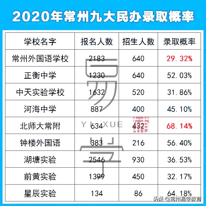 2021年常州民办中学摇号录取率,常州摇号可以报几个学校