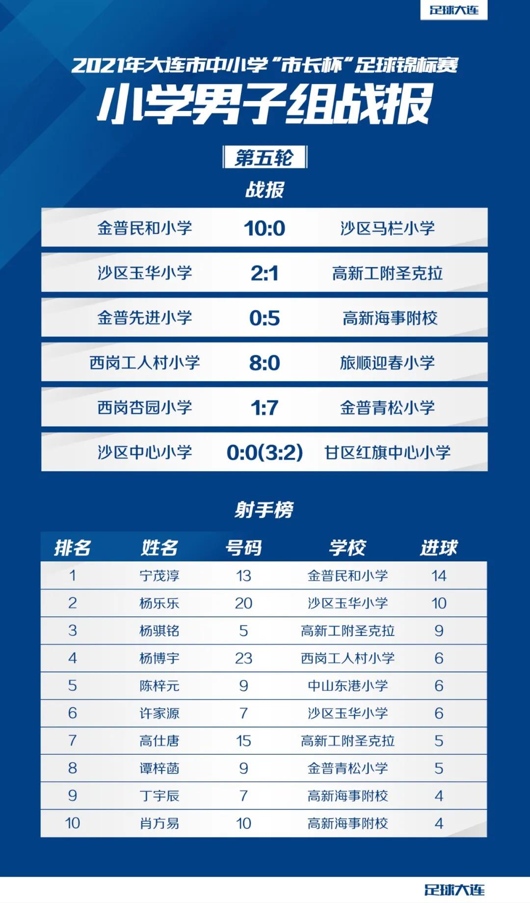 2022年市长杯足球比赛小学,市长杯足球赛小学组全过程