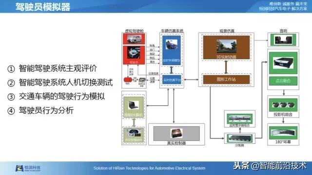 自动驾驶仿真测试专利技术,自动驾驶虚拟仿真测试技术