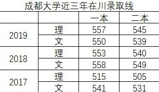 成都科学技术大学,四川成都大学