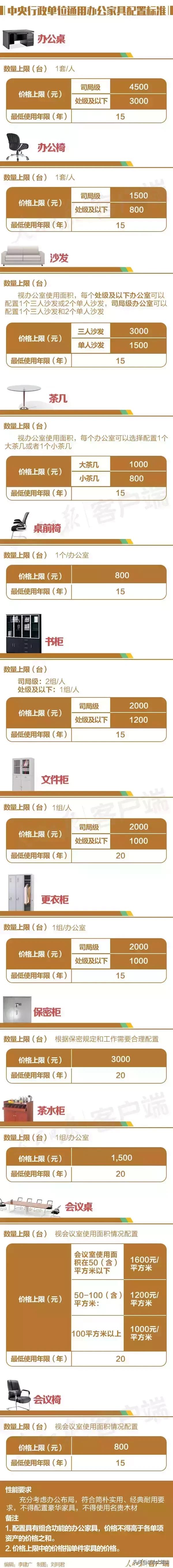 公职人员办公面积标准2019新版,公务员办公室配置标准