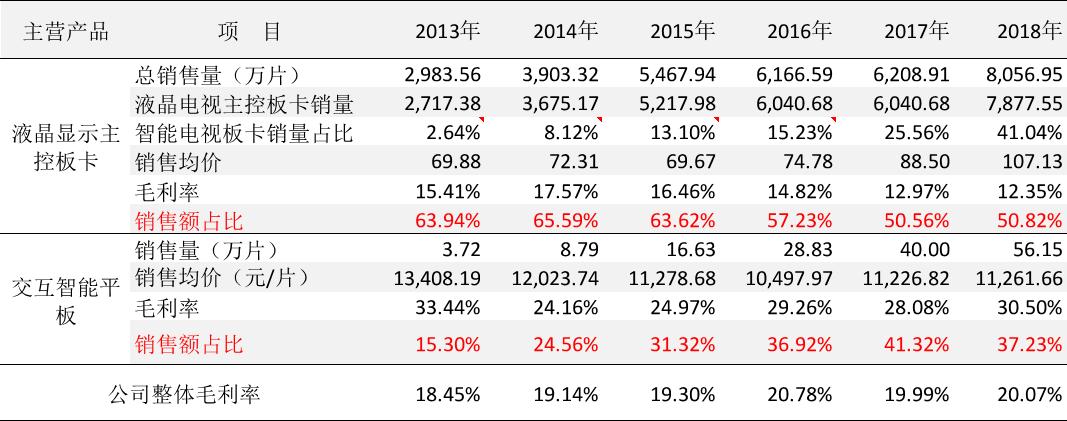 视源股份研发投入,视源股份前三季度净利