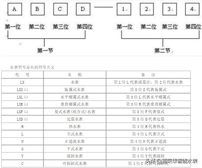 家用水表什么型号最好,远程水表型号怎么看