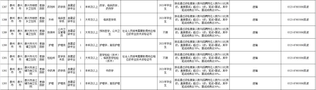 泰州事业编最新招聘,泰州市事业编制招聘职位表