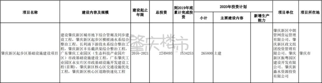 肇庆重大项目2022,肇庆2022重大建设项目