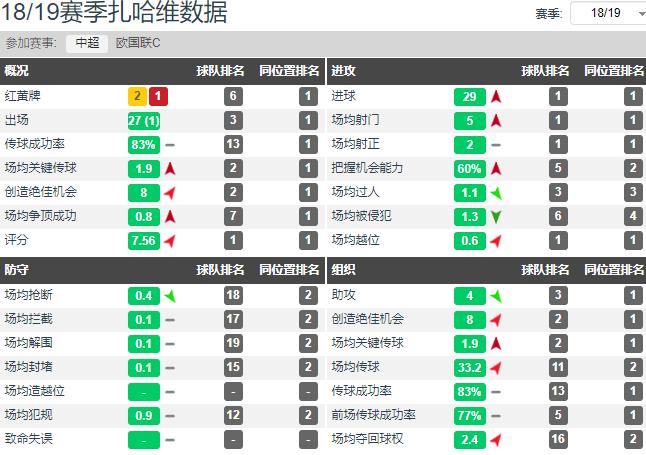 评分5.93，10脚射门2次射正，前中超最佳射手不光丢失了射门靴