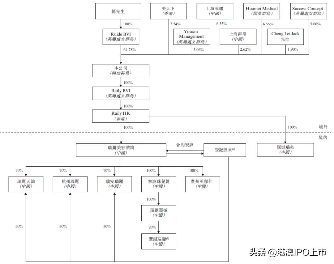 瑞丽医美深度分析,瑞丽医美上市最新消息