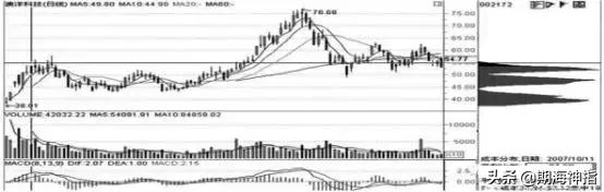股票筹码分布图中的最佳指标,股票筹码分布图的基本知识