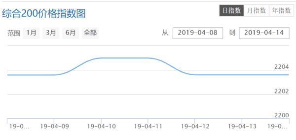 医药投资情报20190415