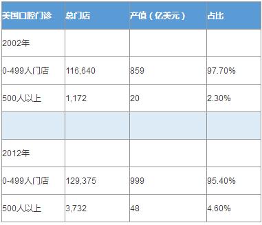 口腔市场前景分析,口腔连锁行业分析