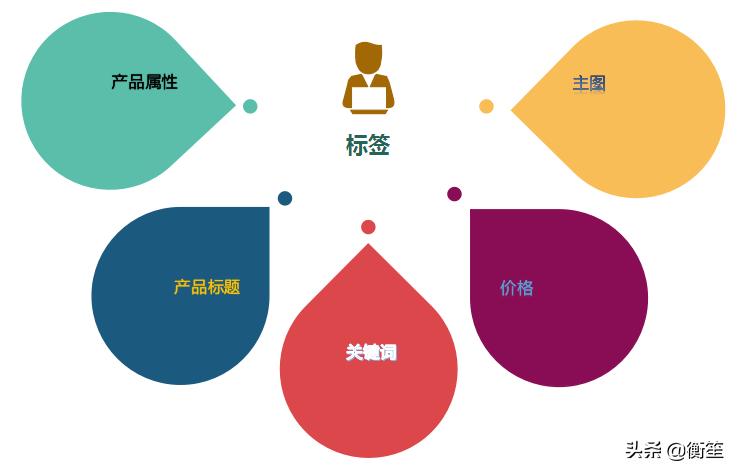 新店做基础销量做标签的经验,日发千单店铺的打造流程