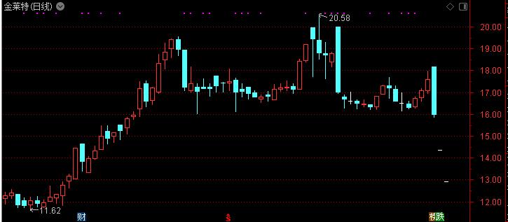 97%网友看跌：4.6亿资金遭割韭菜又是庄场外做戏“收割”？