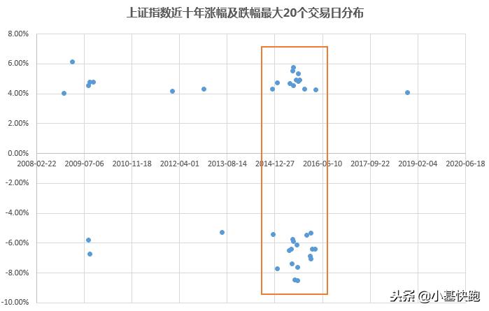 股市十年行情,股市每天各时间段走势特点