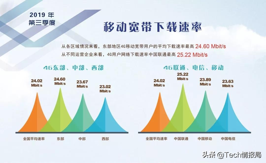 4g哪个运营商最稳定最快,各运营商4g网络覆盖率