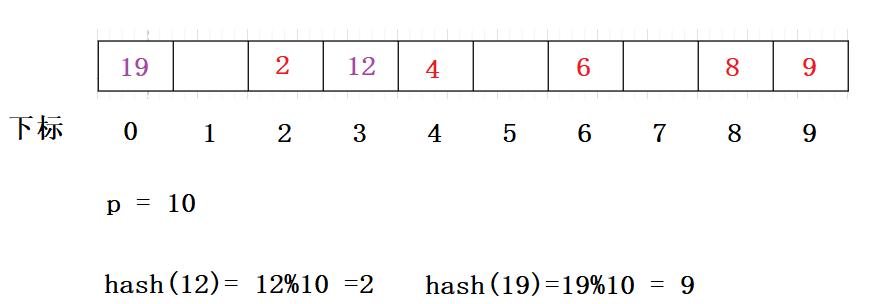 数据结构与算法中哈希表的详解,哈希表的数据结构通俗易懂