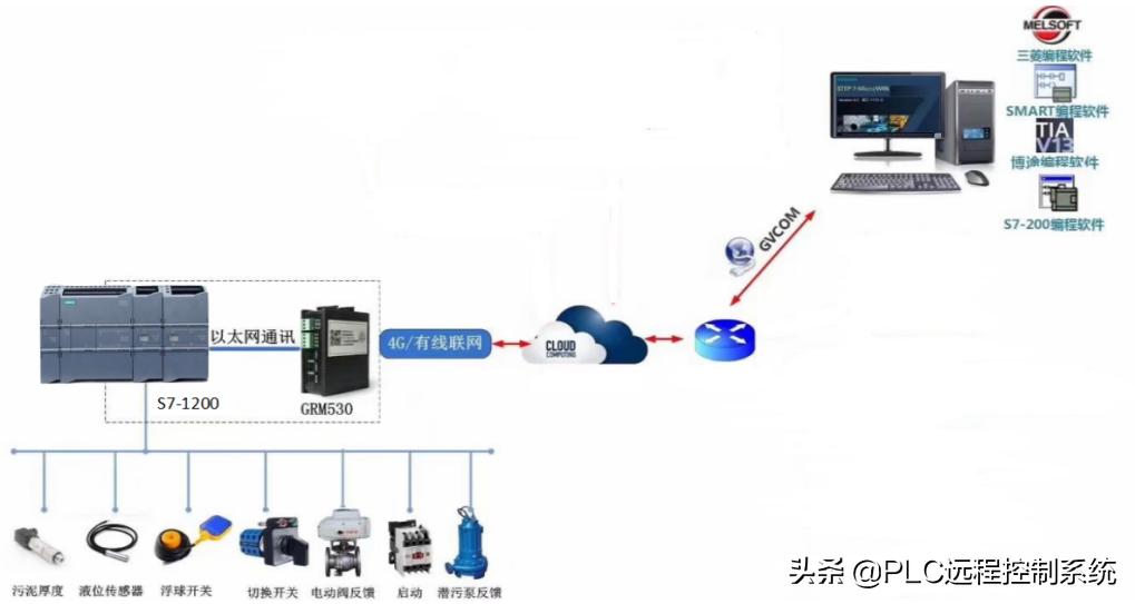 西门子plc1200现场应用,西门子plc1200和触摸屏仿真