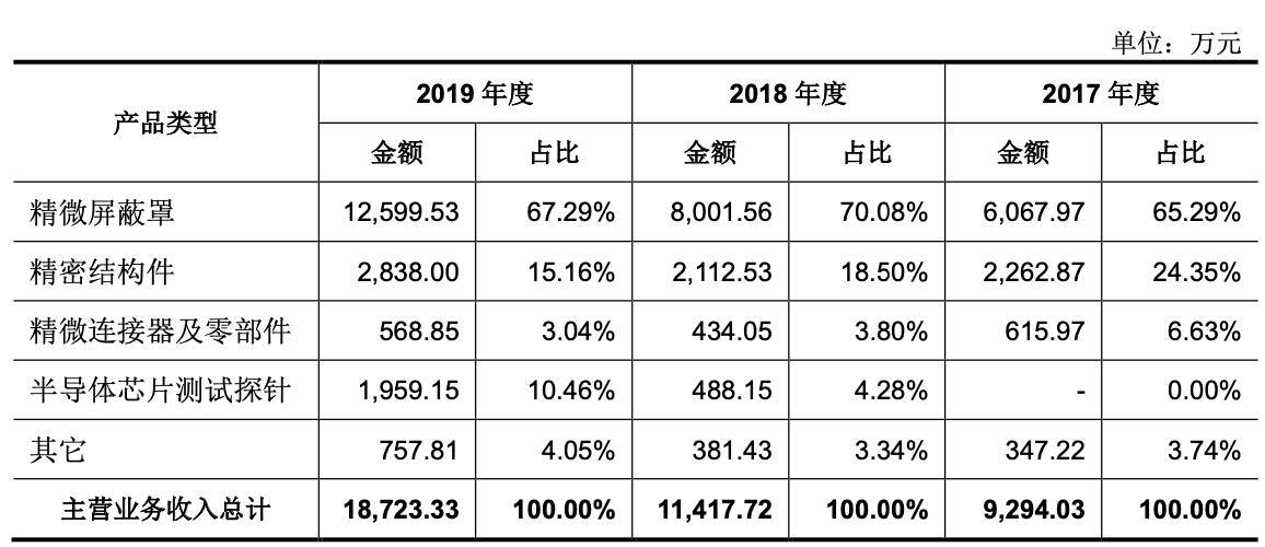 「公司深度」和林科技：精微电子零部件制造，第一大客户歌尔股份