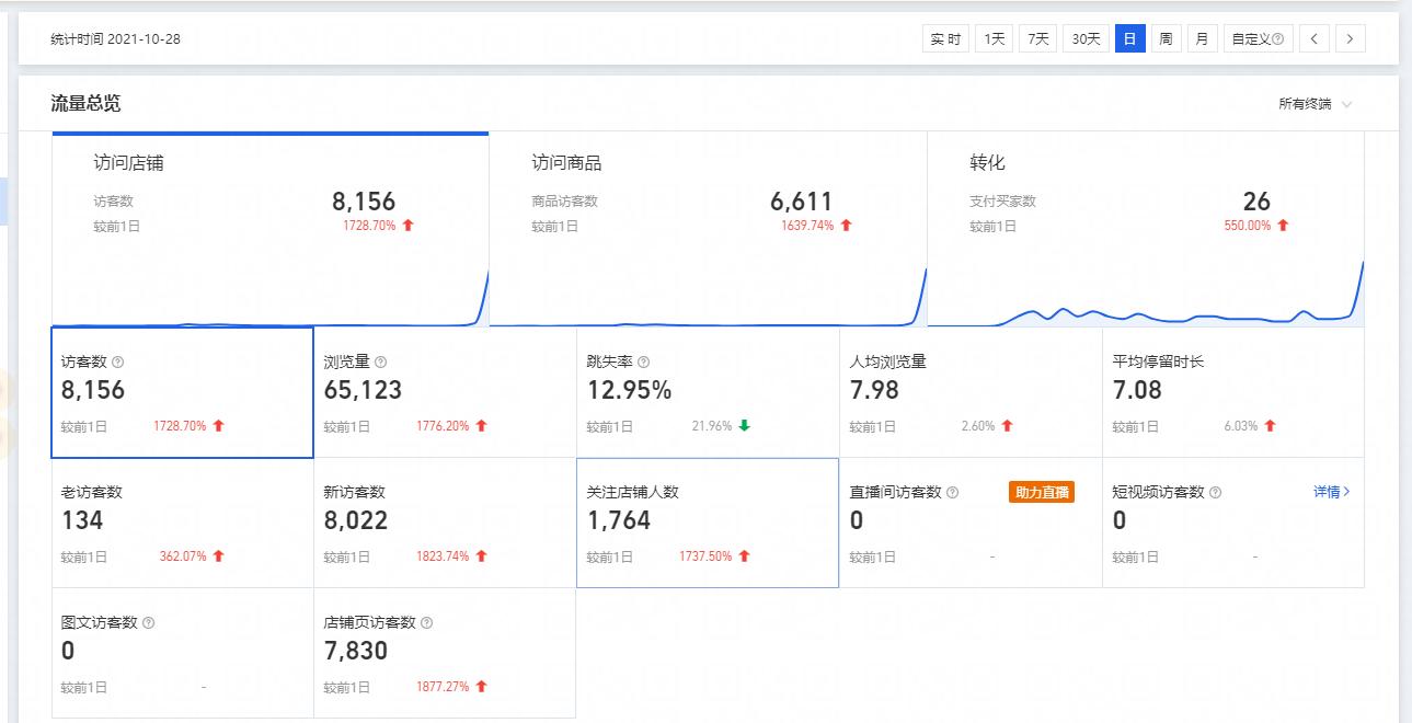 淘宝c店如何设置显示总销量,开淘宝店怎么才能有销量