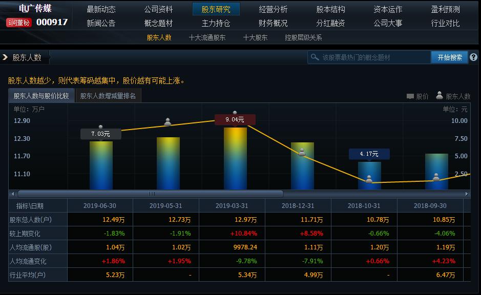 创投+文化传媒，（000917）估值低位，成本下方运行，中线看好