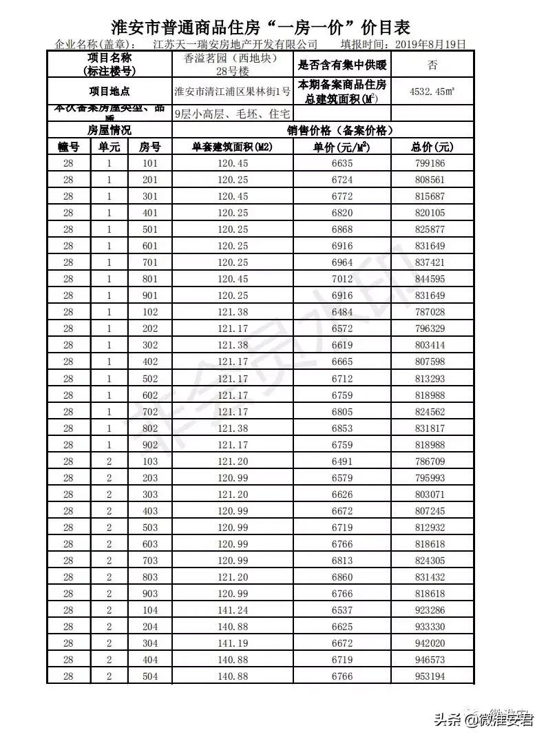 毛坯价破万！刚刚淮安最新房价备案出炉！郦城国际、水沐和禧园..
