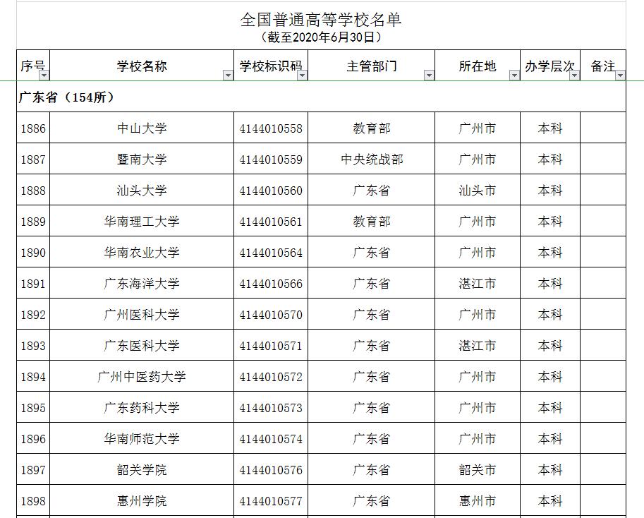 全国392所野鸡大学曝光人民日报,广东省野鸡大学曝光
