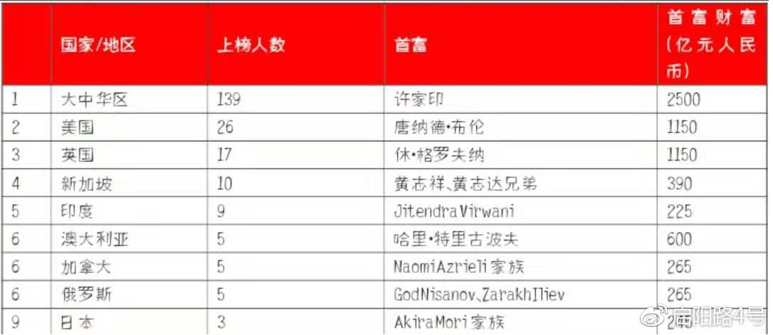 2021美国首富十大排名特朗普,特朗普跻身全球富豪榜前五百