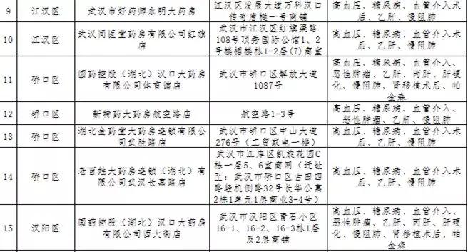 武汉重症双通道定点药店,武汉市重症定点药店哪十家