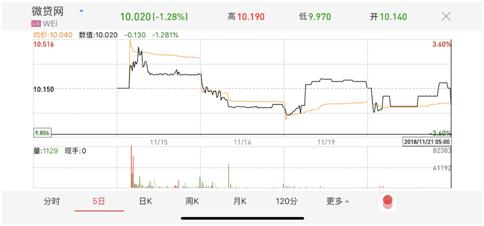 微贷网的最新消息,微贷网背后的资本