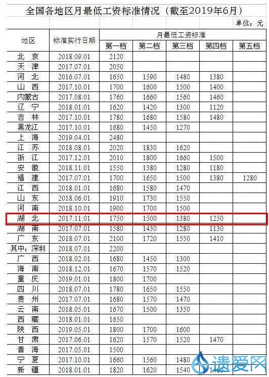 黄冈最低工资,湖北黄冈2014年最低工资标准数据