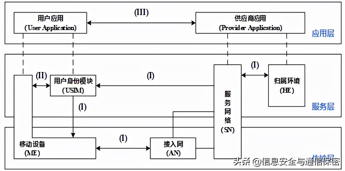 移动通信安全技术,中国移动通信网络安全测评