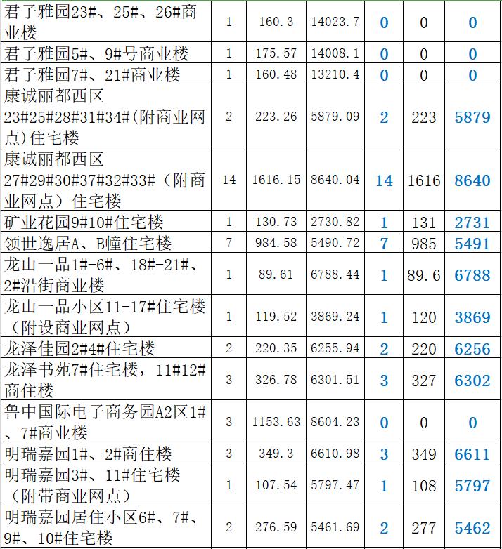 2022年肥城4月成交楼盘,肥城房产每日成交一览表