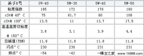 美孚哪种机油最好用,美孚旋风10w40机油是全合成机油吗