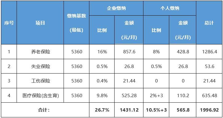 北京社保基数和公积金基数不一样,北京市关于调整社保公积金基数