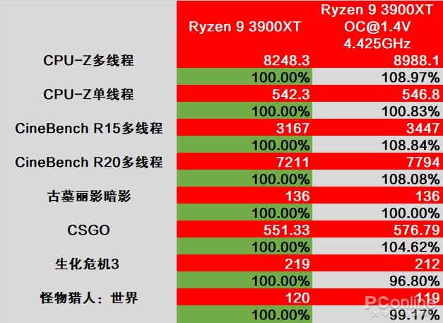 amd三代锐龙测试,amd第三代锐龙测评