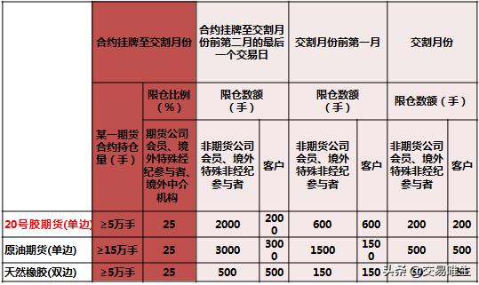 20号胶期货合约细则以及20号胶期货交割规则