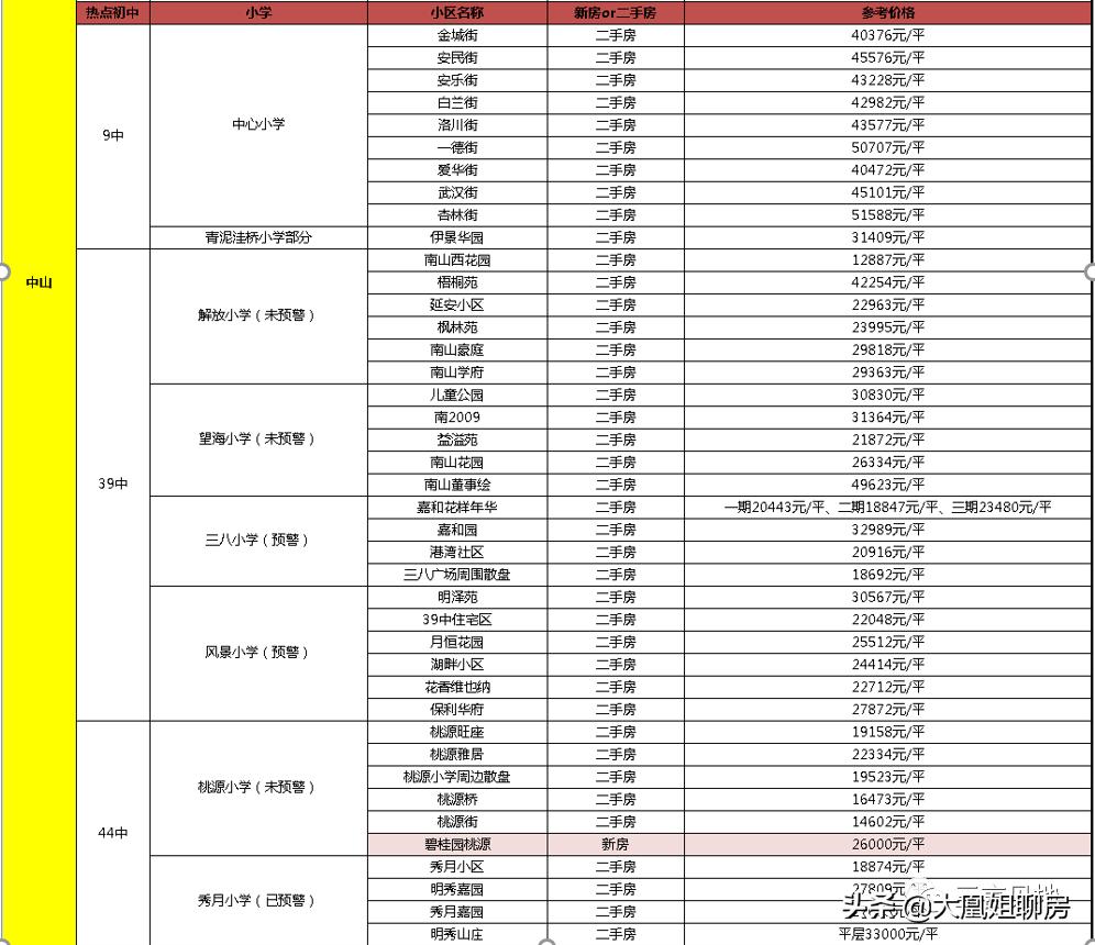大连学区房未来10年走势,大连学区房小视频
