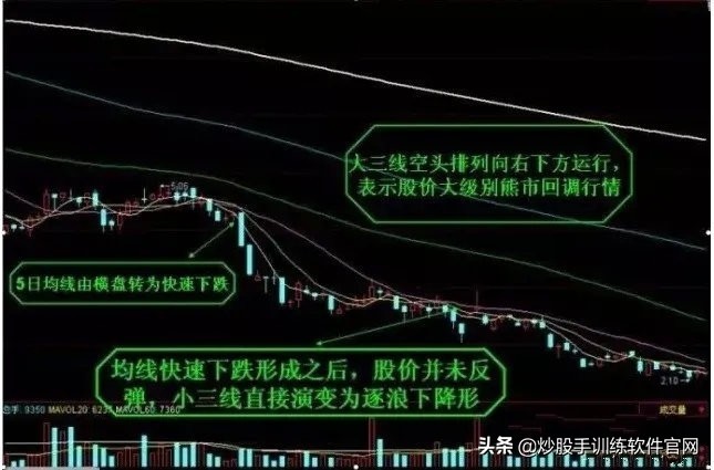 均线设置及均线战法实战讲解,股票均线形态的二十五种图形