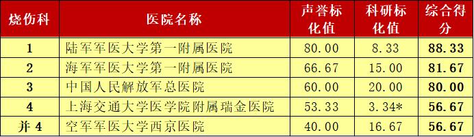 这个榜单是标杆也是求医重要参考 青岛人外出就医有了靠谱选择
